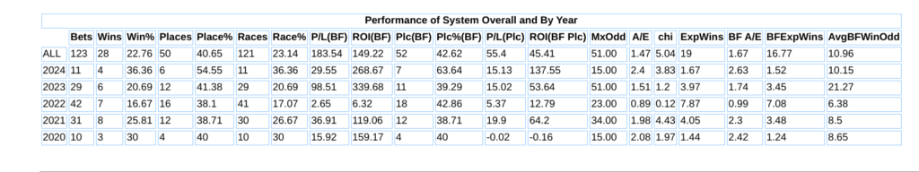 The best horse racing system